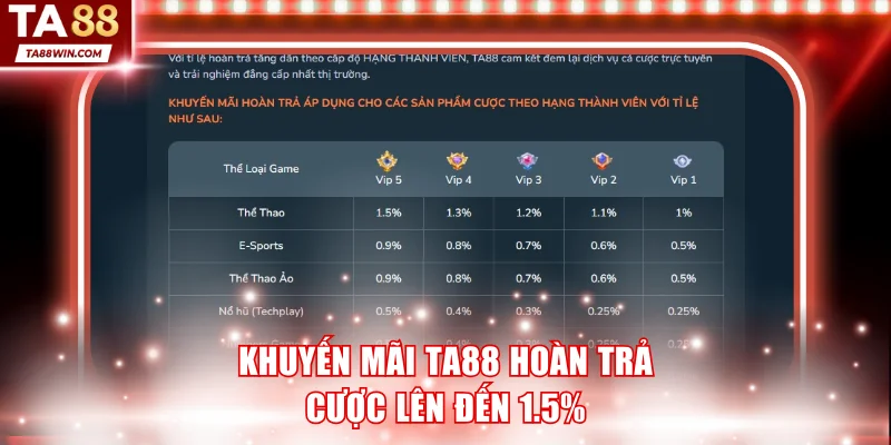 Khuyến mãi TA88 hoàn trả cược lên đến 1.5%